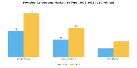 Bronchial Leiomyoma Market Segment Image 3