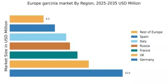 Europe Garcinia Market Regional Image