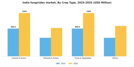 India Fungicides Market Segment Image 0