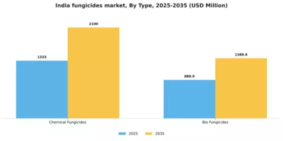India Fungicides Market Segment Image 2