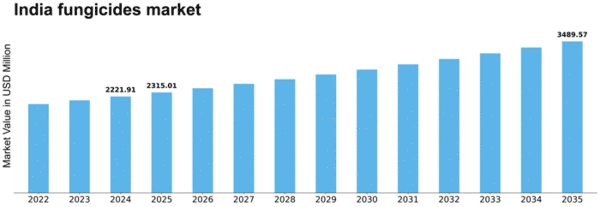 India Fungicides Market Size