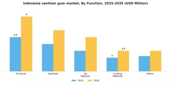 Indonesia Xanthan Gum Market Segment Image 1