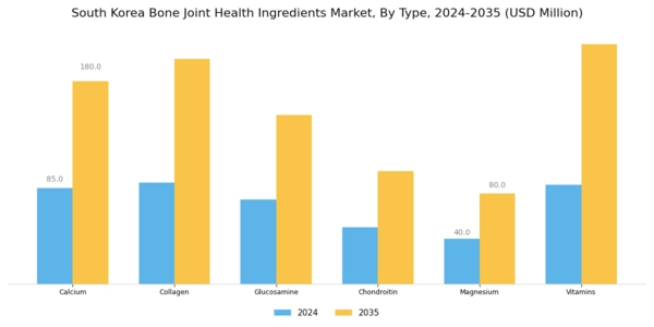 South Korea Bone Joint Health Ingredients Market Segment Image 0