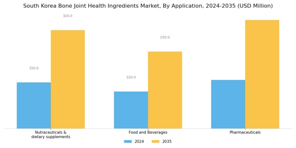 South Korea Bone Joint Health Ingredients Market Segment Image 1