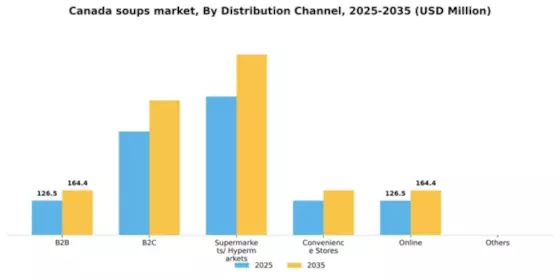 Canada Soups Market Segment Image 0