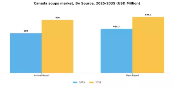 Canada Soups Market Segment Image 4