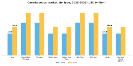Canada Soups Market Segment Image 5