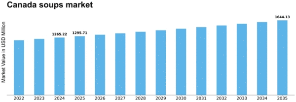 Canada Soups Market Size