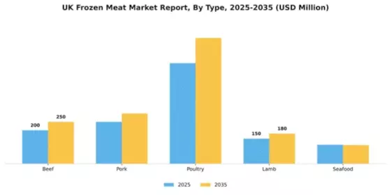 UK Frozen Meat Market Segment Image 3