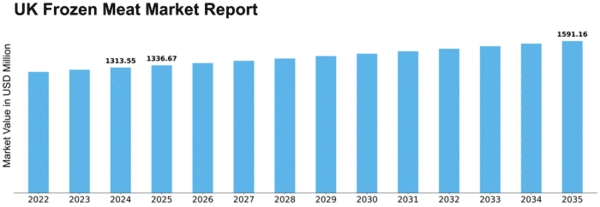 UK Frozen Meat Market Size