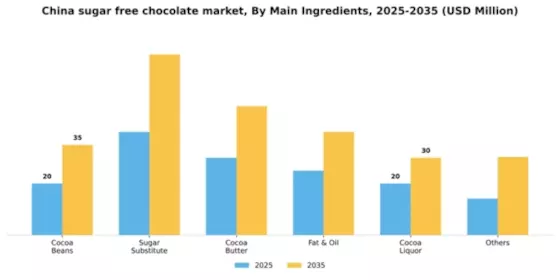 China Sugar Free Chocolate Market Segment Image 2