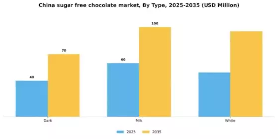 China Sugar Free Chocolate Market Segment Image 3