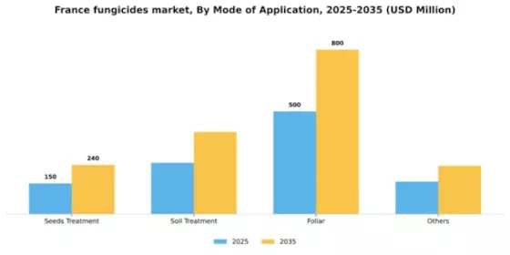 France Fungicides Market Segment Image 1