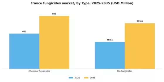 France Fungicides Market Segment Image 2