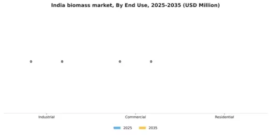India Biomass Market Segment Image 0