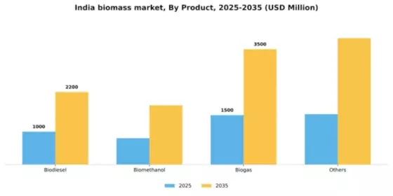 India Biomass Market Segment Image 2