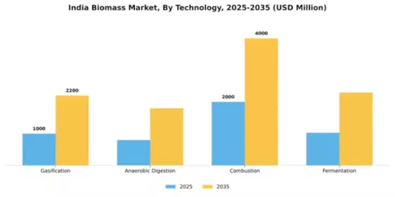 India Biomass Market Segment Image 3