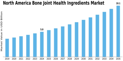 North America Bone Joint Health Ingredients Market Size