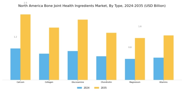 North America Bone Joint Health Ingredients Market Segment Image 0