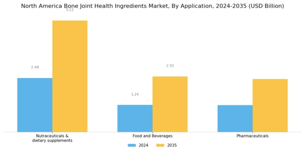North America Bone Joint Health Ingredients Market Segment Image 1