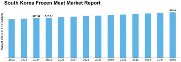 South Korea Frozen Meat Market Size