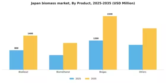 Japan Biomass Market Segment Image 2