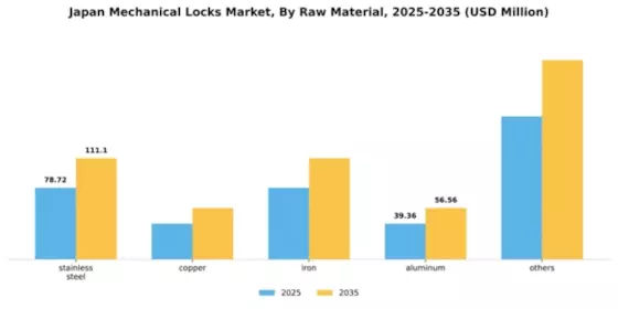 Japan Mechanical Locks Market Segment Image 1