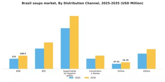 Brazil Soups Market Segment Image 0