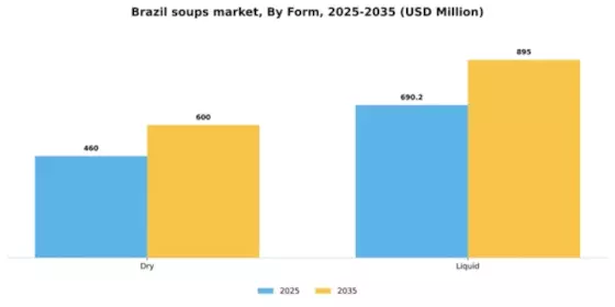 Brazil Soups Market Segment Image 1