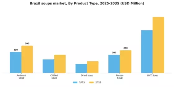 Brazil Soups Market Segment Image 3