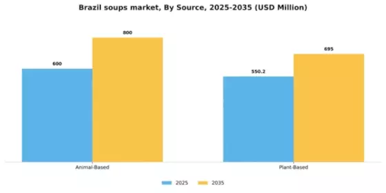 Brazil Soups Market Segment Image 4
