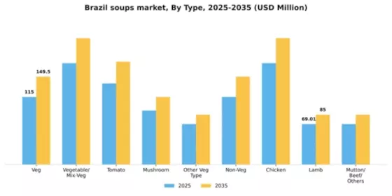 Brazil Soups Market Segment Image 5