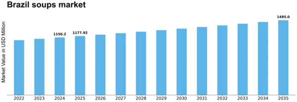 Brazil Soups Market Size