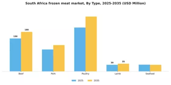 South Africa Frozen Meat Market Segment Image 3