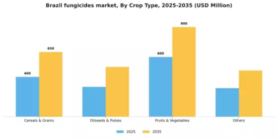 Brazil Fungicides Market Segment Image 0