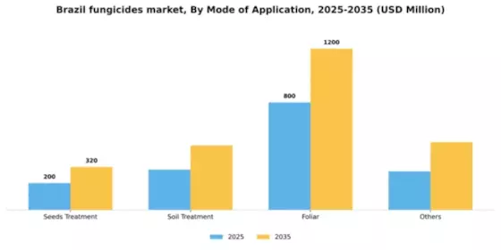 Brazil Fungicides Market Segment Image 1