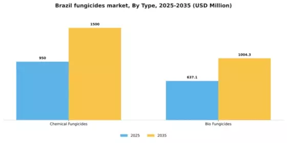 Brazil Fungicides Market Segment Image 2