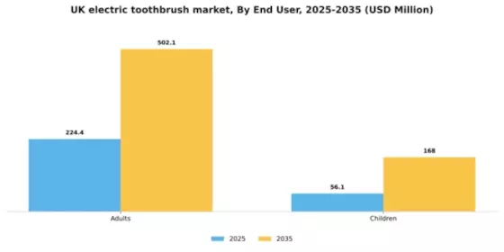 UK Electric Toothbrush Market Segment Image 0