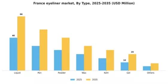 France Eyeliner Market Segment Image 2