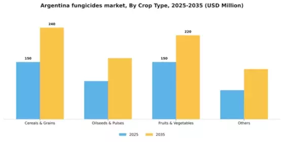 Argentina Fungicides Market Segment Image 0