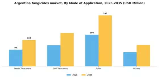 Argentina Fungicides Market Segment Image 1