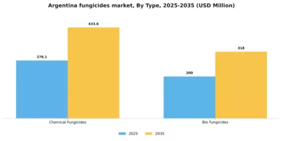 Argentina Fungicides Market Segment Image 2