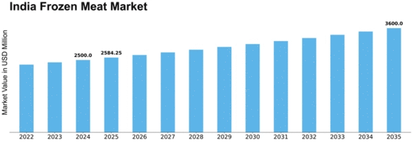 India Frozen Meat Market Size