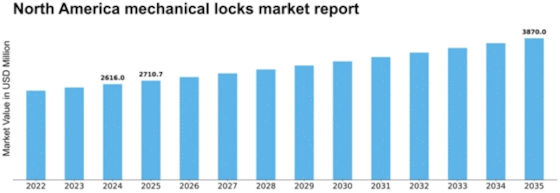 North America Mechanical Locks Market Size