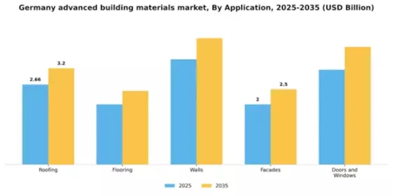 Germany Advanced Building Materials Market Segment Image 0