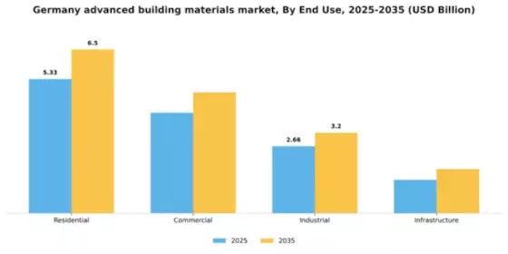 Germany Advanced Building Materials Market Segment Image 1