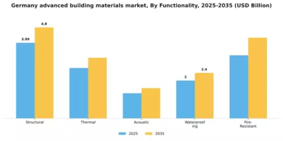 Germany Advanced Building Materials Market Segment Image 2