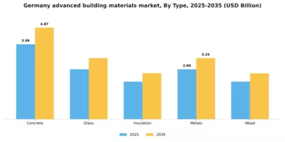 Germany Advanced Building Materials Market Segment Image 3