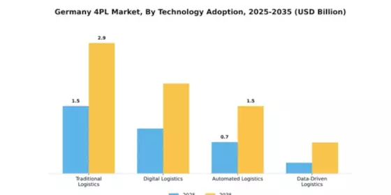 Germany 4Pl Market Segment Image 3