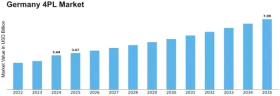 Germany 4Pl Market Size